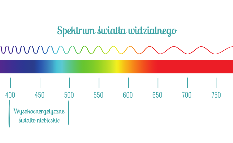 Czym jest światło niebieskie?